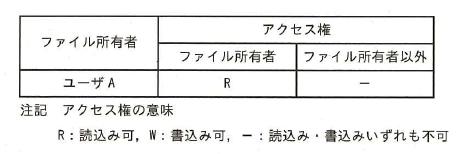 Itパスポート試験ちょっくら練習問題集 練習問題