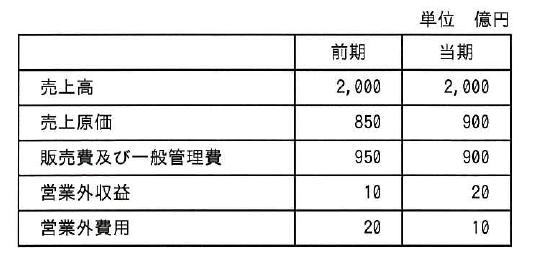 Itパスポート試験ちょっくら練習問題集 練習問題